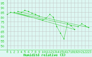 Courbe de l'humidit relative pour Orschwiller (67)