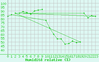 Courbe de l'humidit relative pour Le Bourget (93)