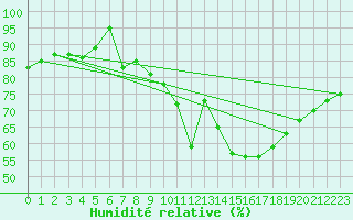 Courbe de l'humidit relative pour La Roche-sur-Yon (85)