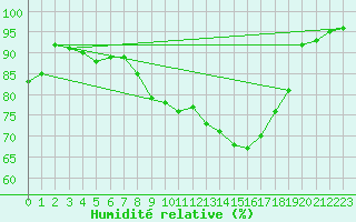 Courbe de l'humidit relative pour Manschnow