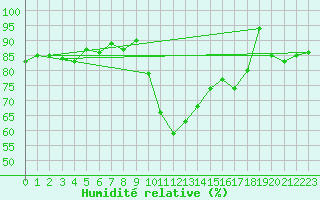 Courbe de l'humidit relative pour Formigures (66)