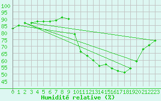 Courbe de l'humidit relative pour Corsept (44)