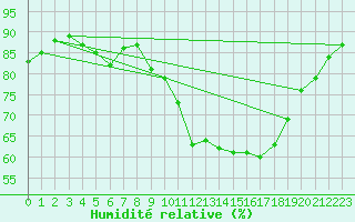 Courbe de l'humidit relative pour Lisbonne (Po)