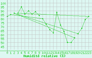 Courbe de l'humidit relative pour Bergerac (24)