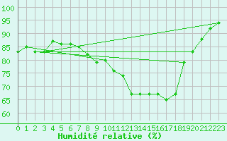 Courbe de l'humidit relative pour Charleville-Mzires (08)