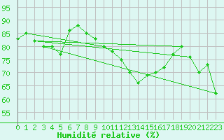 Courbe de l'humidit relative pour Gibraltar (UK)
