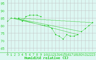 Courbe de l'humidit relative pour Dieppe (76)