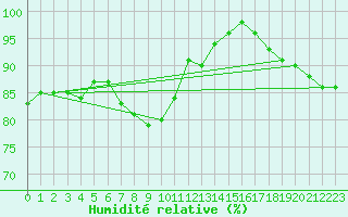 Courbe de l'humidit relative pour Sandomierz