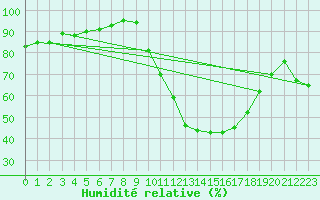 Courbe de l'humidit relative pour Avignon (84)