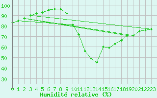 Courbe de l'humidit relative pour Le Touquet (62)