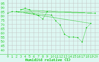 Courbe de l'humidit relative pour Kitzingen