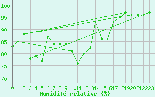 Courbe de l'humidit relative pour Saint-Hubert (Be)