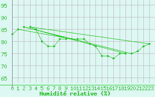 Courbe de l'humidit relative pour Lagny-sur-Marne (77)