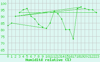 Courbe de l'humidit relative pour Galzig