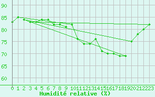 Courbe de l'humidit relative pour Le Touquet (62)