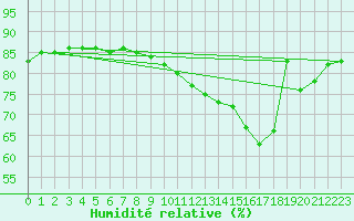 Courbe de l'humidit relative pour Le Touquet (62)