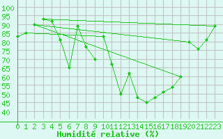 Courbe de l'humidit relative pour Kuusiku