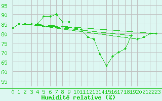 Courbe de l'humidit relative pour Gurande (44)