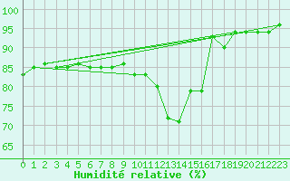 Courbe de l'humidit relative pour Seichamps (54)