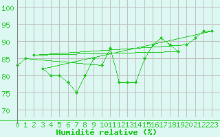 Courbe de l'humidit relative pour Bad Ragaz