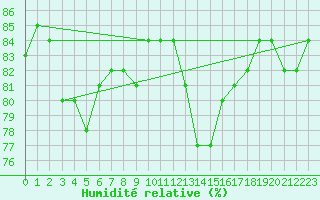 Courbe de l'humidit relative pour Lyon - Bron (69)