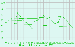 Courbe de l'humidit relative pour Wuerzburg