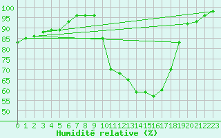 Courbe de l'humidit relative pour Saint-Dizier (52)