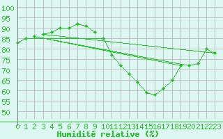 Courbe de l'humidit relative pour Gersau