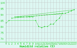 Courbe de l'humidit relative pour Woluwe-Saint-Pierre (Be)