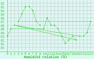 Courbe de l'humidit relative pour Gera-Leumnitz