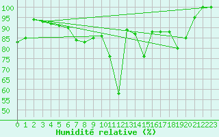 Courbe de l'humidit relative pour Napf (Sw)