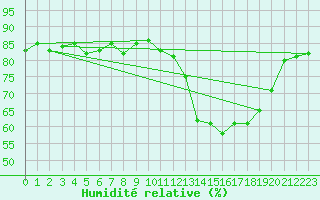 Courbe de l'humidit relative pour Carrion de Los Condes