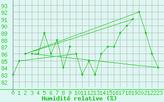 Courbe de l'humidit relative pour Saint-Amans (48)