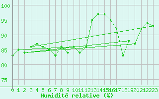 Courbe de l'humidit relative pour Lanvoc (29)
