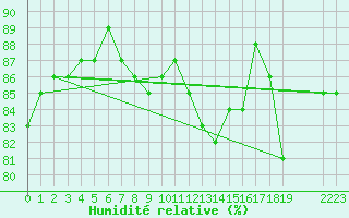 Courbe de l'humidit relative pour Bellengreville (14)