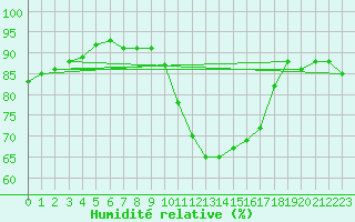 Courbe de l'humidit relative pour Saint-Philbert-sur-Risle (27)