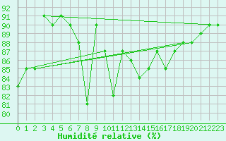 Courbe de l'humidit relative pour Milford Haven