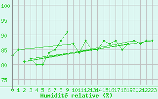 Courbe de l'humidit relative pour Freudenberg/Main-Box
