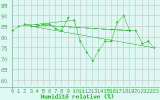 Courbe de l'humidit relative pour Saint-Brieuc (22)