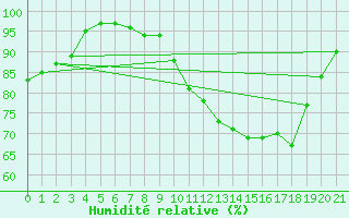 Courbe de l'humidit relative pour Rothamsted