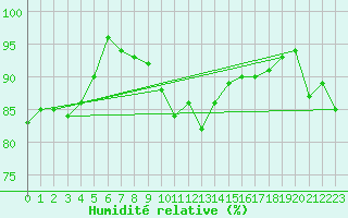 Courbe de l'humidit relative pour Florennes (Be)