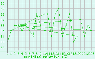 Courbe de l'humidit relative pour Mouilleron-le-Captif (85)