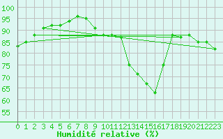 Courbe de l'humidit relative pour Cambrai / Epinoy (62)