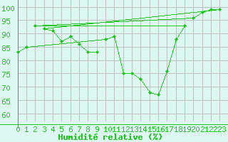 Courbe de l'humidit relative pour Tain Range