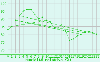 Courbe de l'humidit relative pour Metz (57)