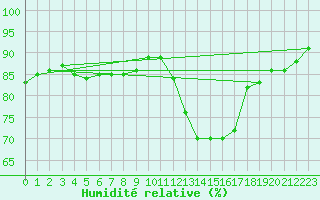Courbe de l'humidit relative pour Dolembreux (Be)
