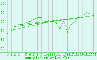 Courbe de l'humidit relative pour Pau (64)