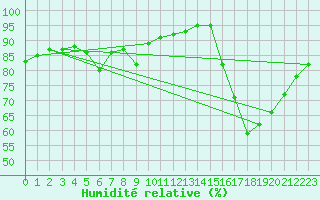 Courbe de l'humidit relative pour Aizenay (85)