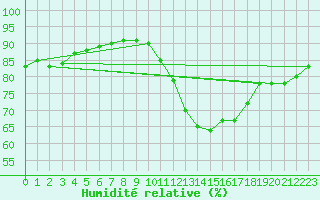 Courbe de l'humidit relative pour Berson (33)