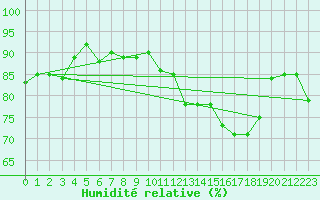 Courbe de l'humidit relative pour Beauvais (60)